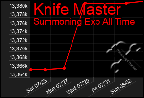 Total Graph of Knife Master