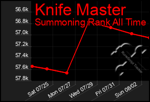 Total Graph of Knife Master