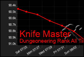 Total Graph of Knife Master