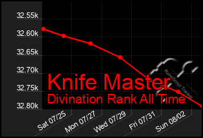 Total Graph of Knife Master