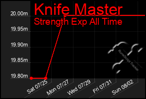 Total Graph of Knife Master