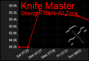 Total Graph of Knife Master