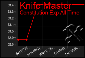 Total Graph of Knife Master