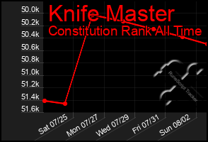 Total Graph of Knife Master