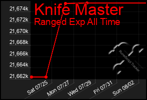 Total Graph of Knife Master