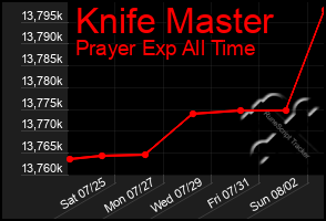 Total Graph of Knife Master