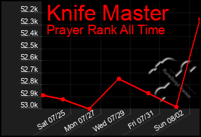 Total Graph of Knife Master