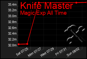 Total Graph of Knife Master