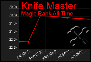 Total Graph of Knife Master