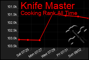 Total Graph of Knife Master