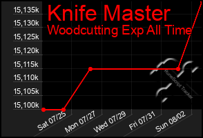 Total Graph of Knife Master