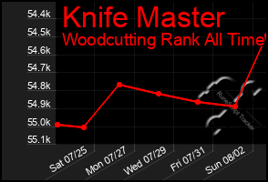 Total Graph of Knife Master