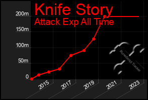 Total Graph of Knife Story
