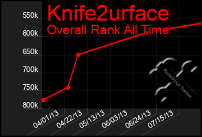 Total Graph of Knife2urface