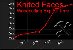 Total Graph of Knifed Faces