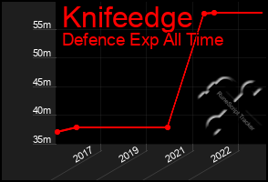 Total Graph of Knifeedge