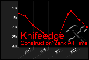 Total Graph of Knifeedge