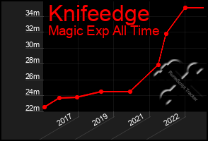 Total Graph of Knifeedge