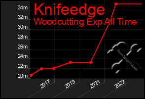 Total Graph of Knifeedge