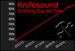 Total Graph of Knifesound