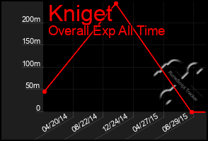 Total Graph of Kniget