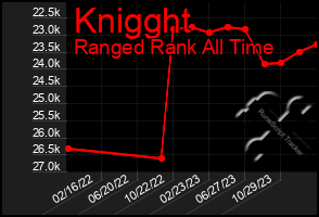 Total Graph of Knigght