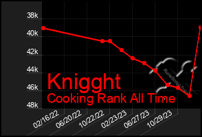 Total Graph of Knigght
