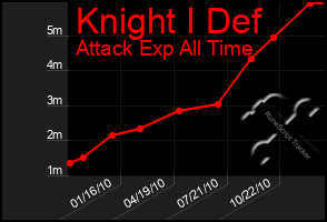 Total Graph of Knight I Def