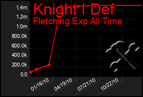 Total Graph of Knight I Def