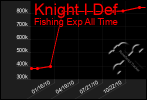 Total Graph of Knight I Def