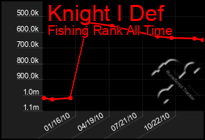 Total Graph of Knight I Def