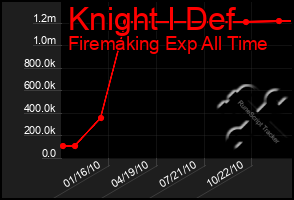 Total Graph of Knight I Def