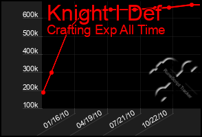 Total Graph of Knight I Def