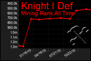 Total Graph of Knight I Def