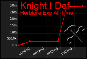 Total Graph of Knight I Def