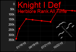 Total Graph of Knight I Def