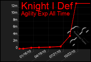 Total Graph of Knight I Def