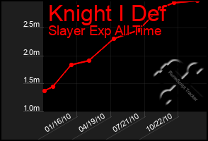 Total Graph of Knight I Def