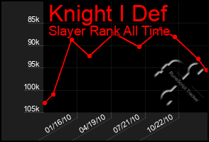 Total Graph of Knight I Def