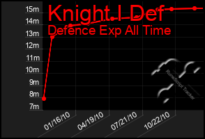 Total Graph of Knight I Def