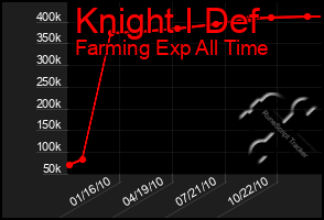 Total Graph of Knight I Def