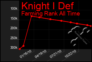 Total Graph of Knight I Def