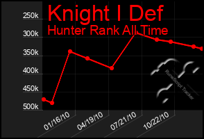 Total Graph of Knight I Def