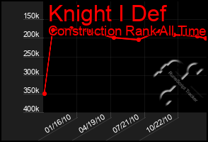 Total Graph of Knight I Def