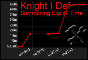 Total Graph of Knight I Def