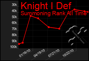 Total Graph of Knight I Def