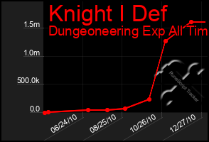 Total Graph of Knight I Def