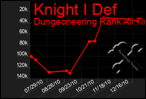 Total Graph of Knight I Def