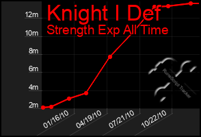 Total Graph of Knight I Def