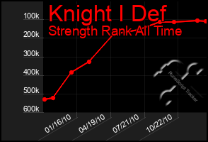 Total Graph of Knight I Def